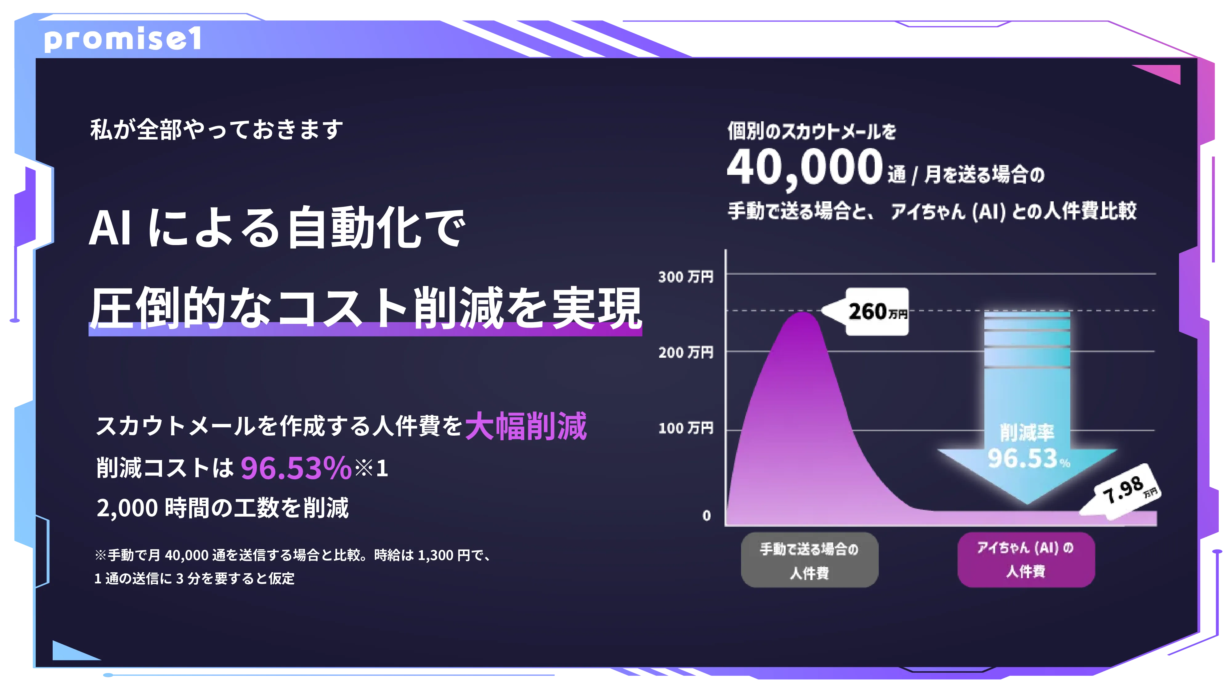 AIによる自動化で圧倒的なコスト削減を実現