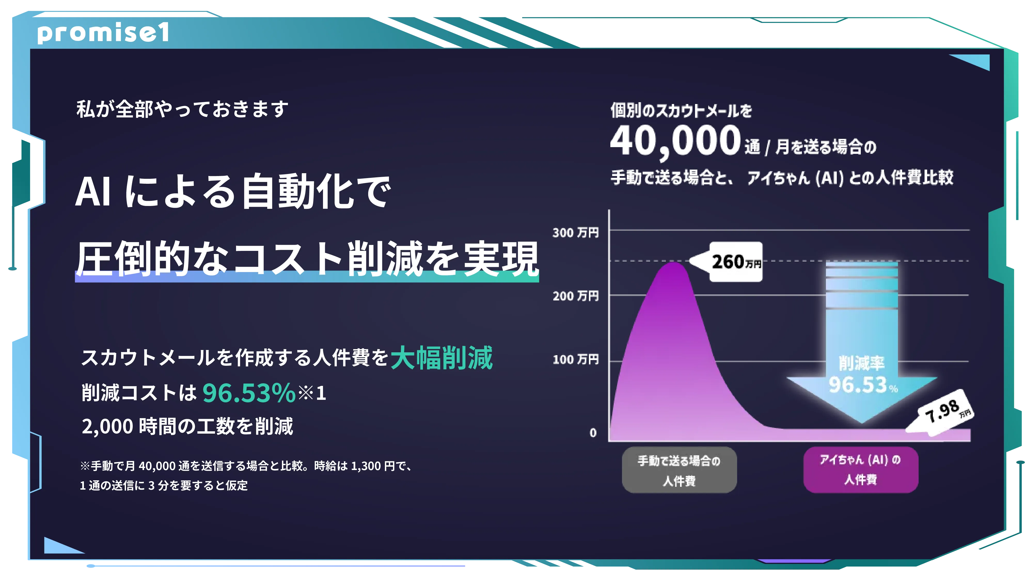 AIによる自動化で圧倒的なコスト削減を実現