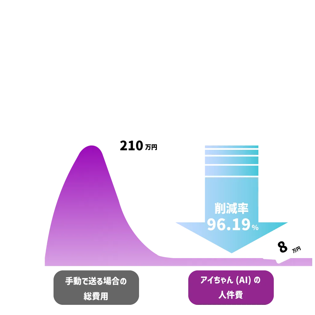 人件費削減